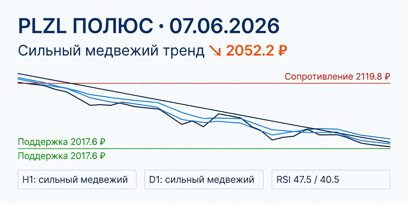 Технический анализ PLZL (Полюс) 07.06.2026: сильный медвежий тренд