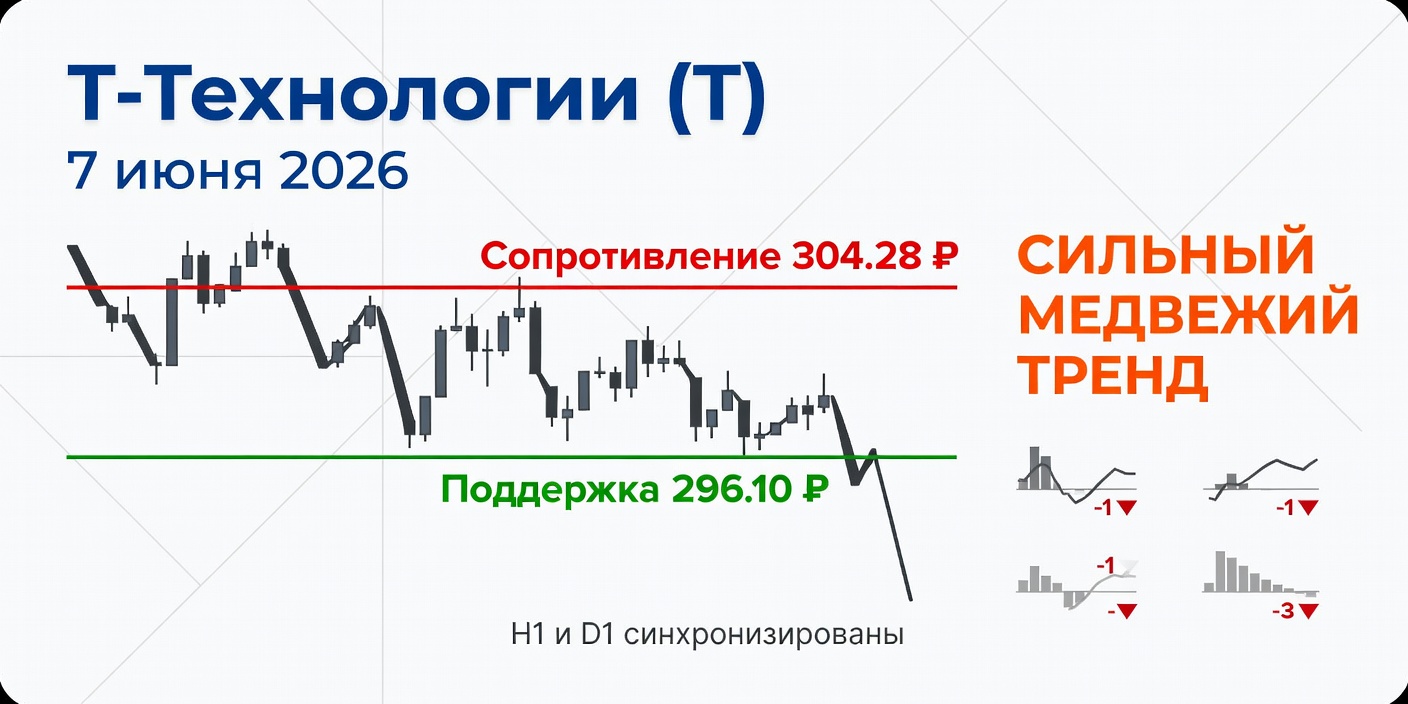 Технический анализ T (Т-Технологии) — 7 июня 2026