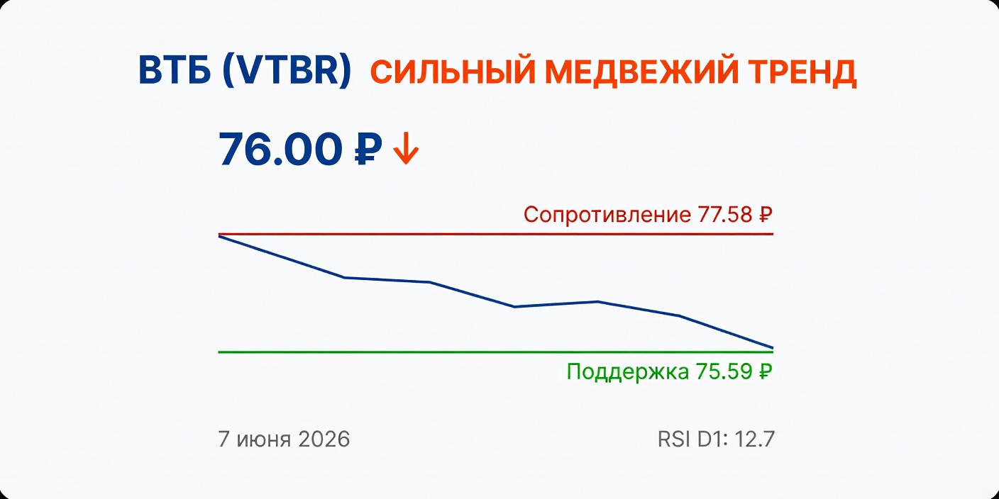 VTBR (ВТБ): Технический анализ на 7 июня 2026 — Сильный медвежий тренд