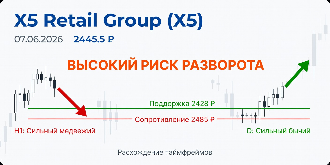 Технический анализ X5 Retail Group (X5) — 07.06.2026