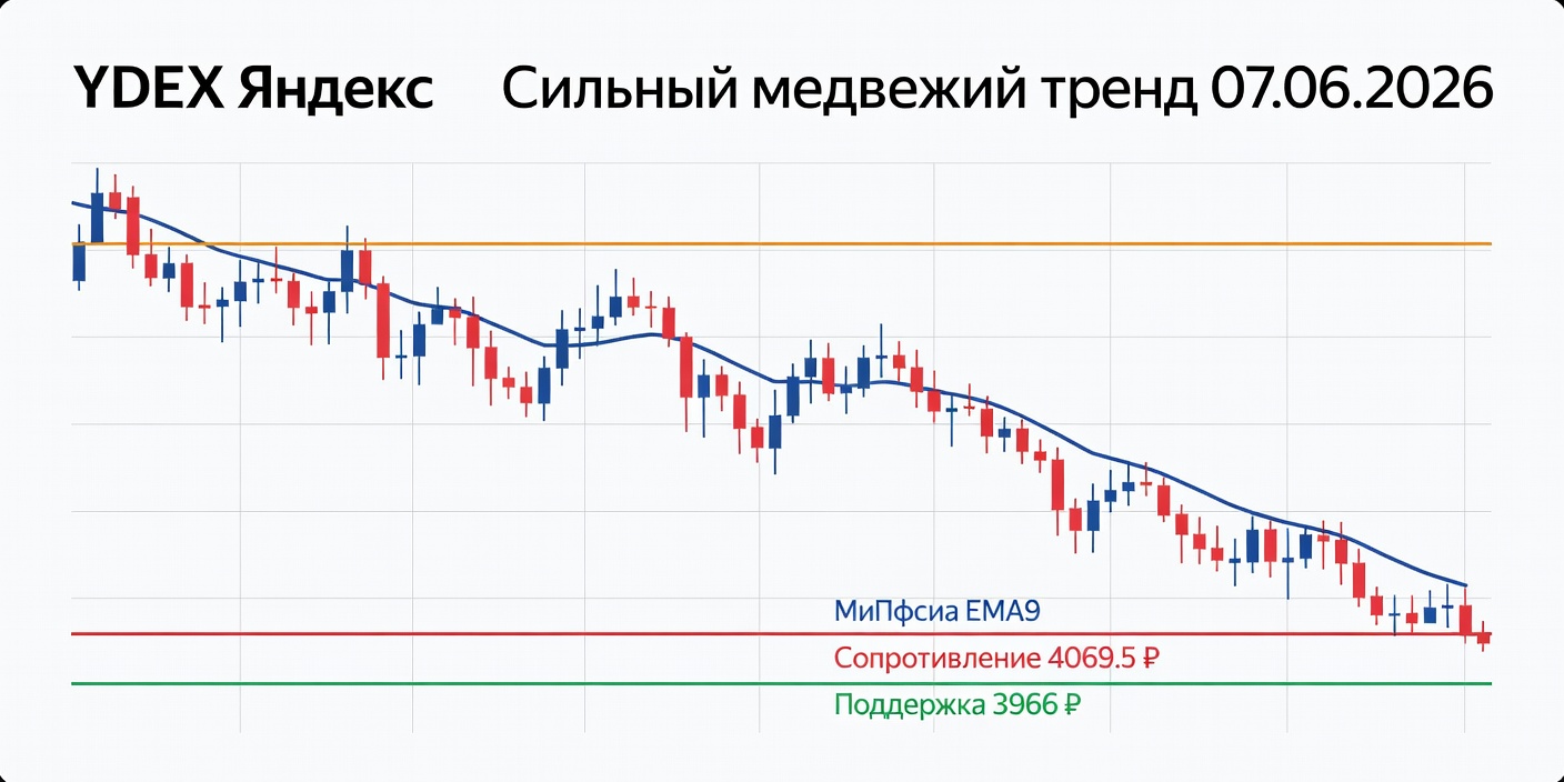 YDEX (Яндекс): Технический анализ на 07.06.2026 — Сильный медвежий тренд