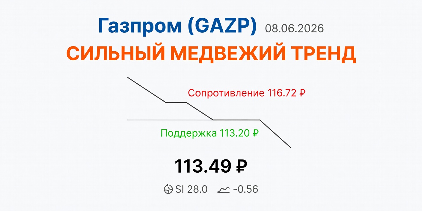 GAZP (Газпром): Технический анализ на 08.06.2026 — Сильный медвежий тренд