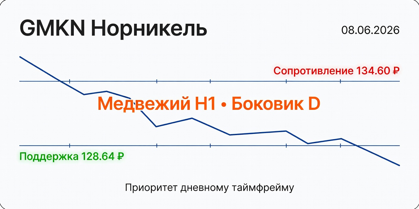 GMKN (Норникель): Технический анализ на 08.06.2026