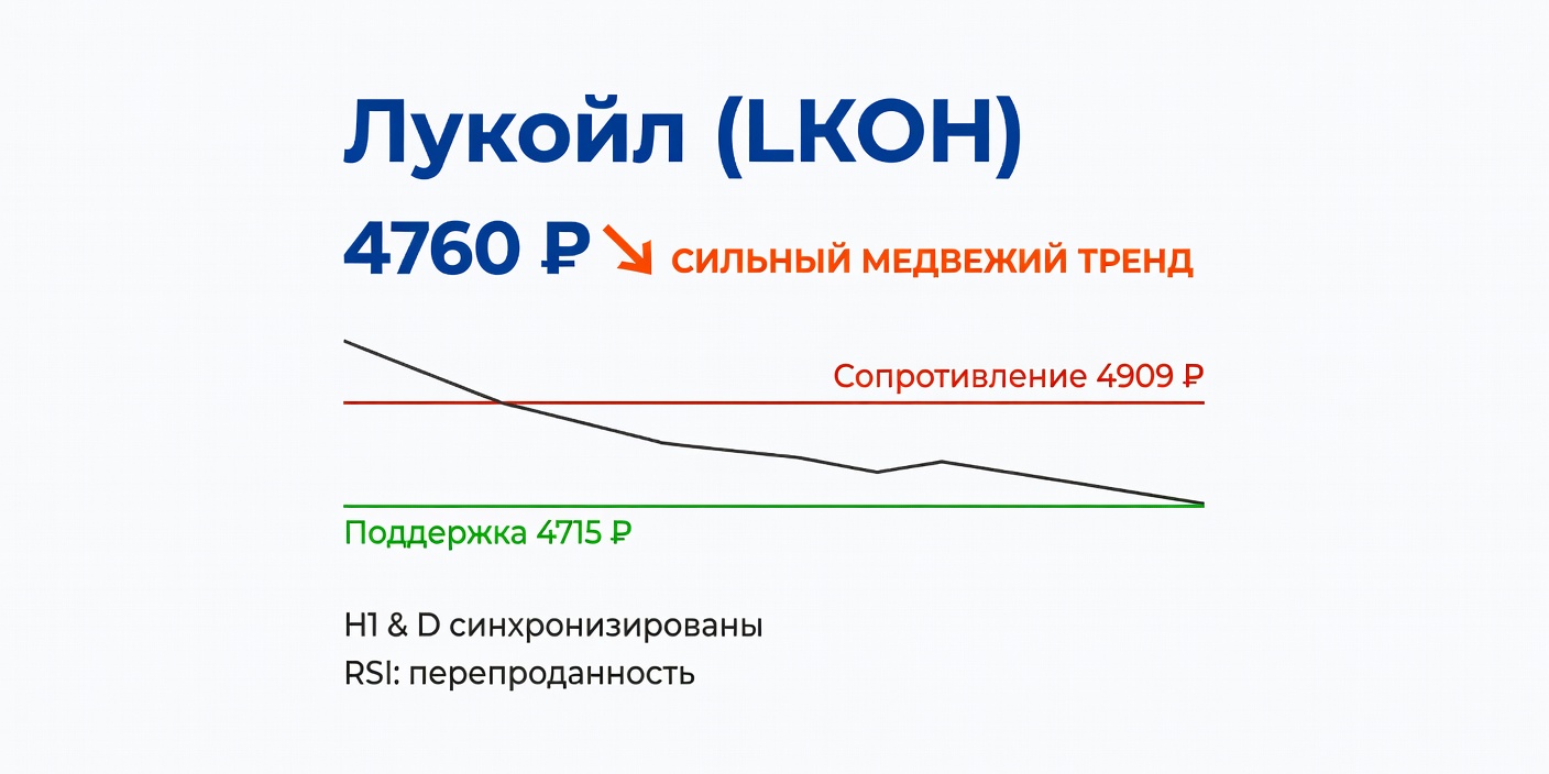 Технический анализ LKOH (Лукойл) — 8 июня 2026