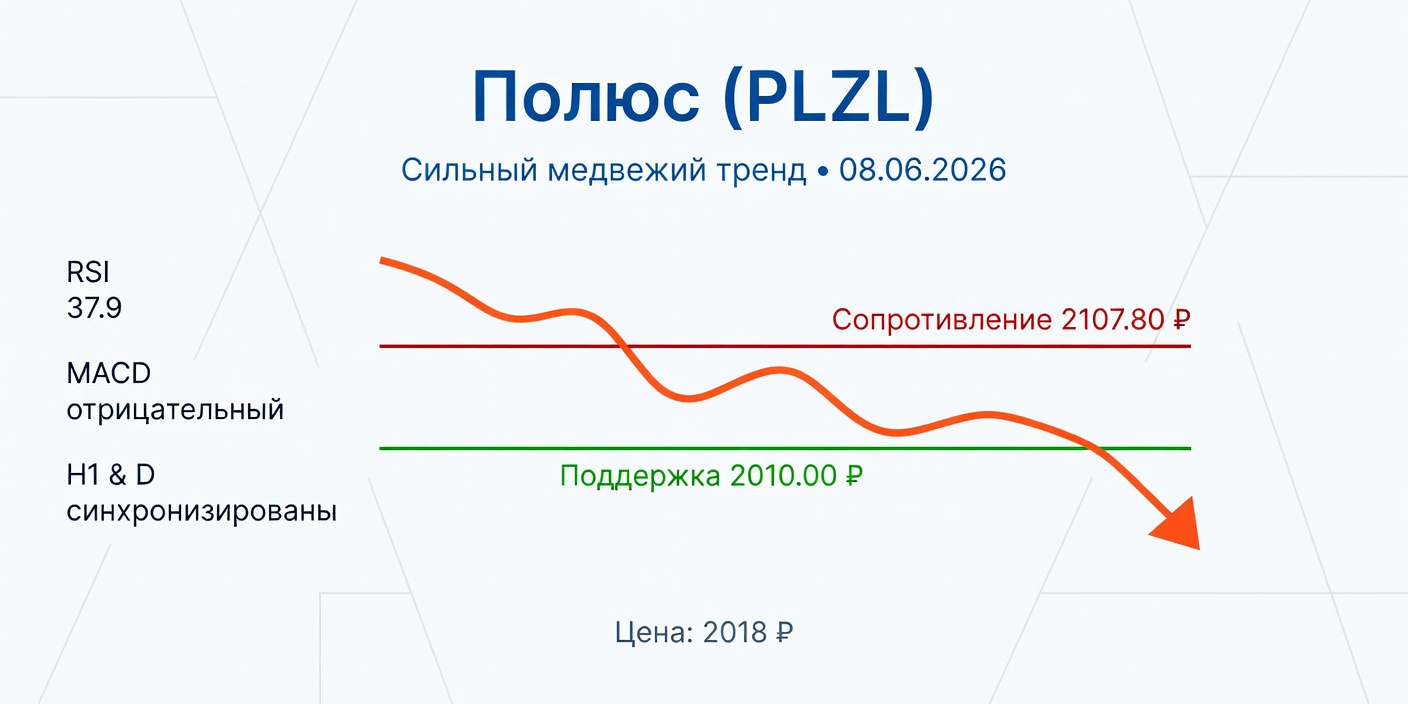 PLZL (Полюс): Технический анализ на 08.06.2026 — сильный медвежий тренд