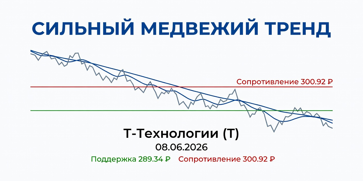 Технический анализ T (Т-Технологии) — 08.06.2026