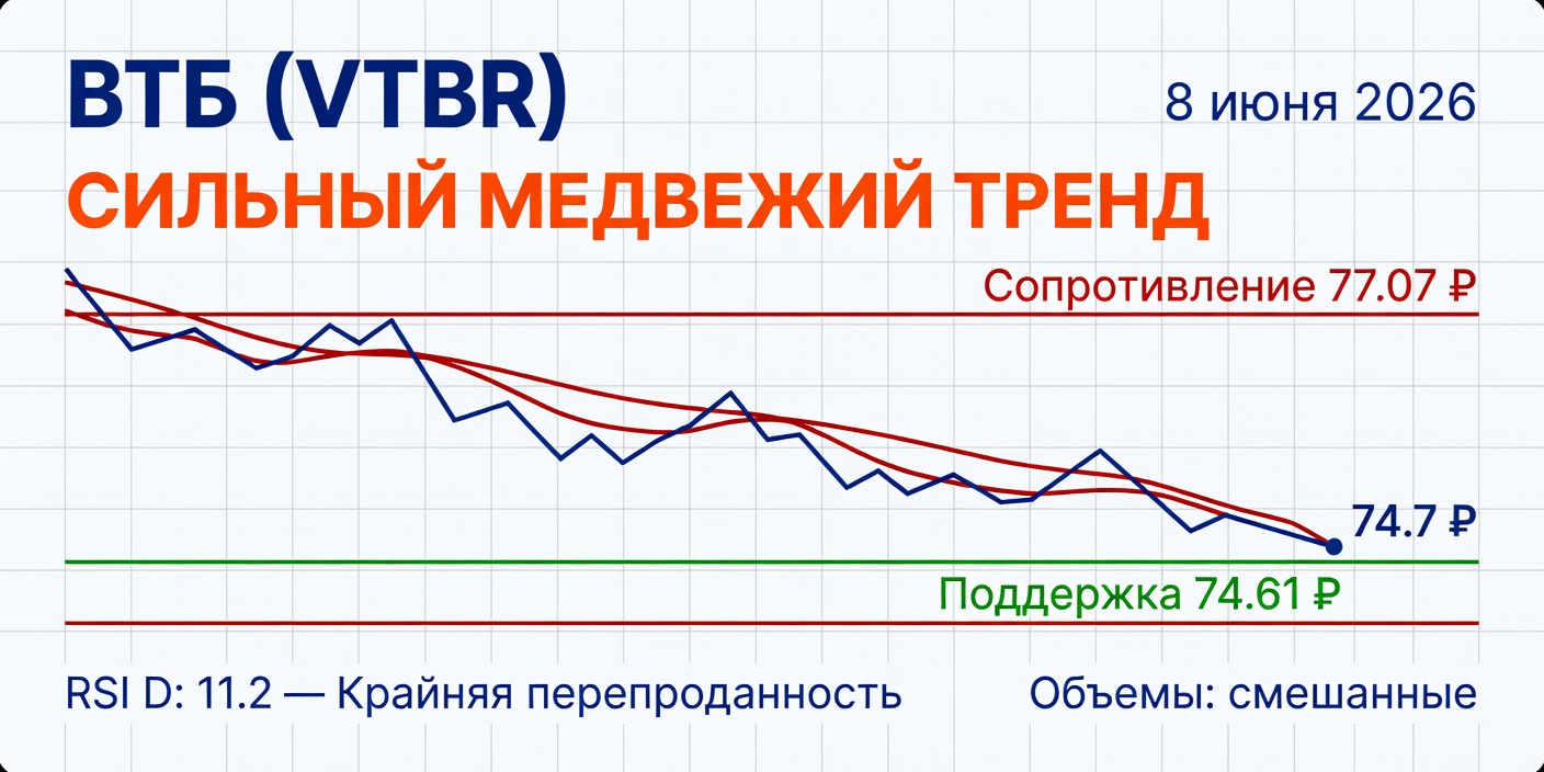 Технический анализ VTBR (ВТБ) — 8 июня 2026: сильный медвежий тренд