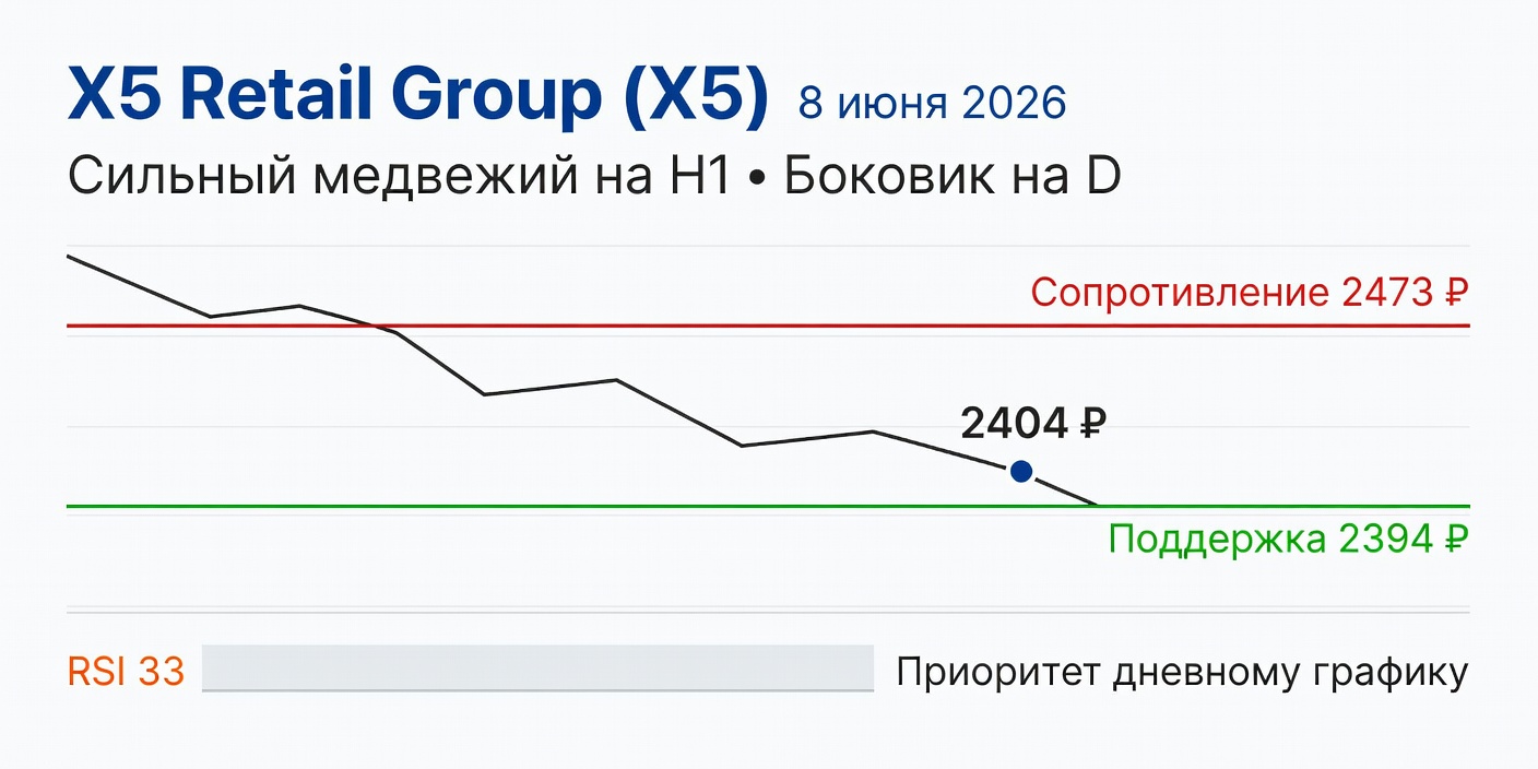 Технический анализ X5 Retail Group (X5) — 8 июня 2026