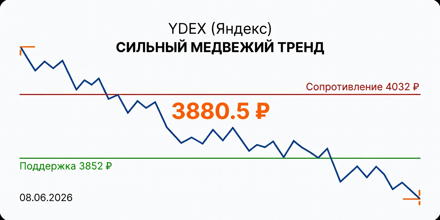 Технический анализ YDEX (Яндекс) на 08.06.2026: Сильный медвежий тренд