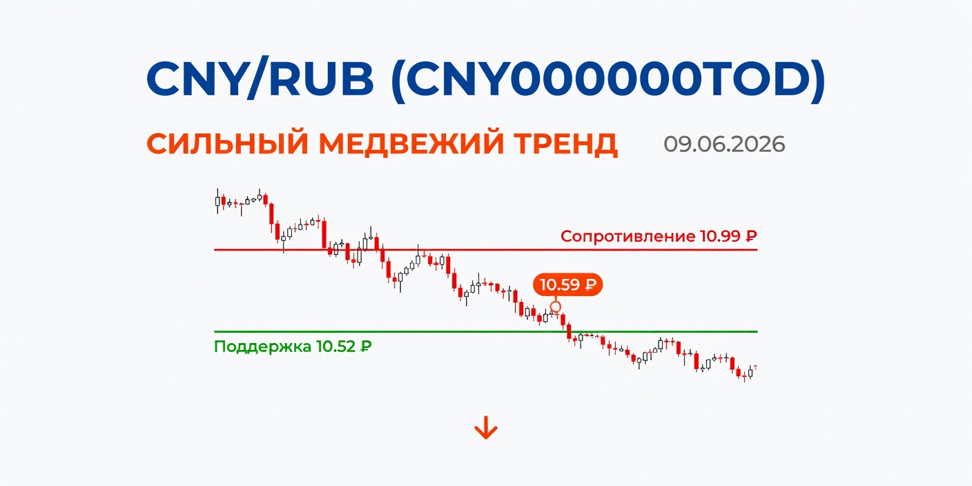 Технический анализ CNY/RUB (CNY000000TOD) на 09.06.2026: сильный медвежий тренд