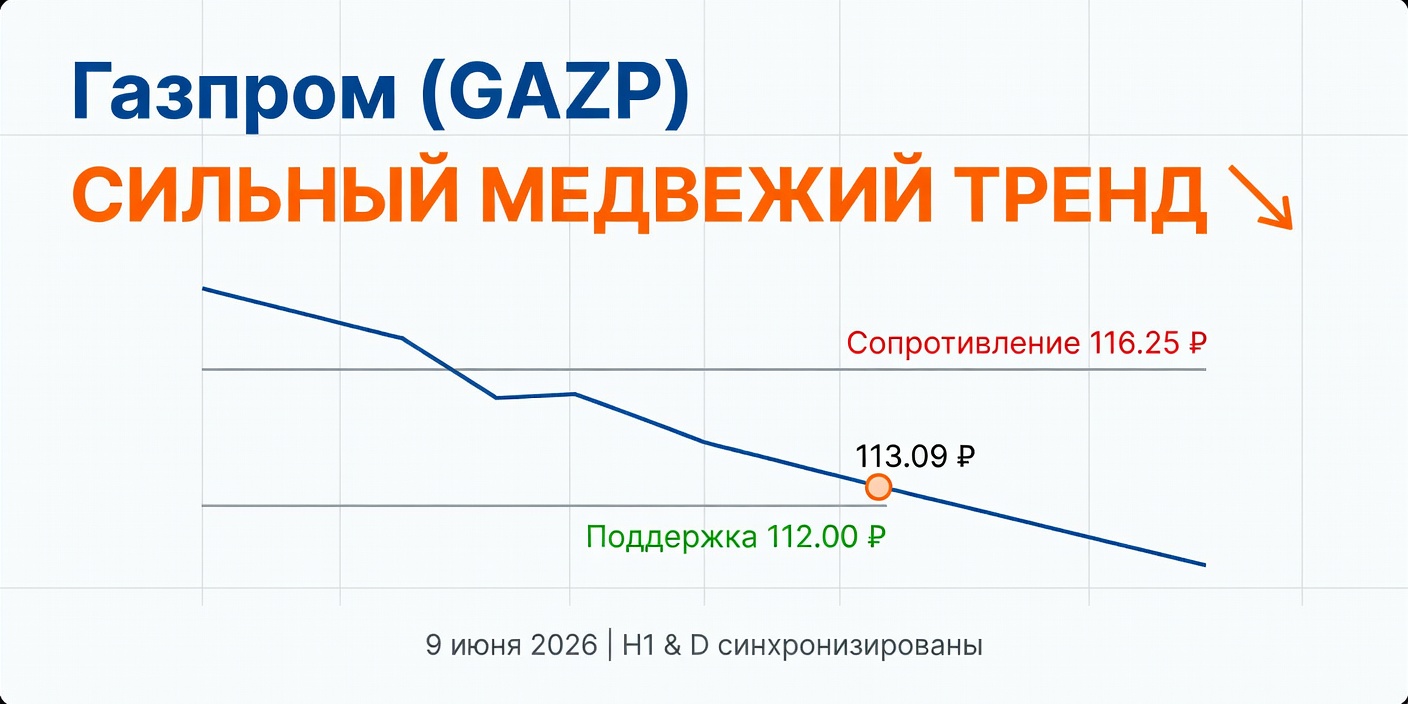 GAZP (Газпром): Технический анализ на 09.06.2026 — Сильный медвежий тренд