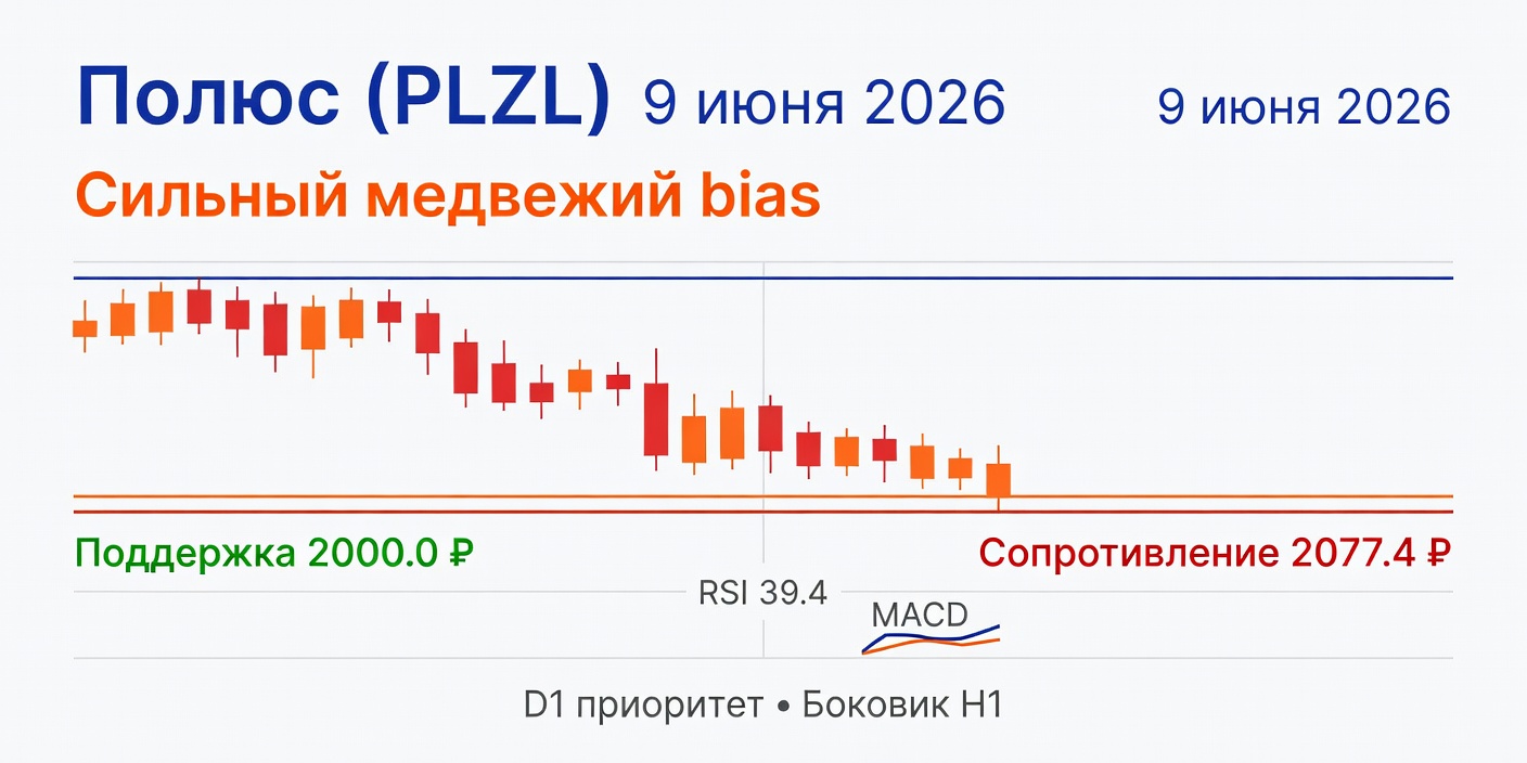 PLZL (Полюс): Технический анализ на 9 июня 2026