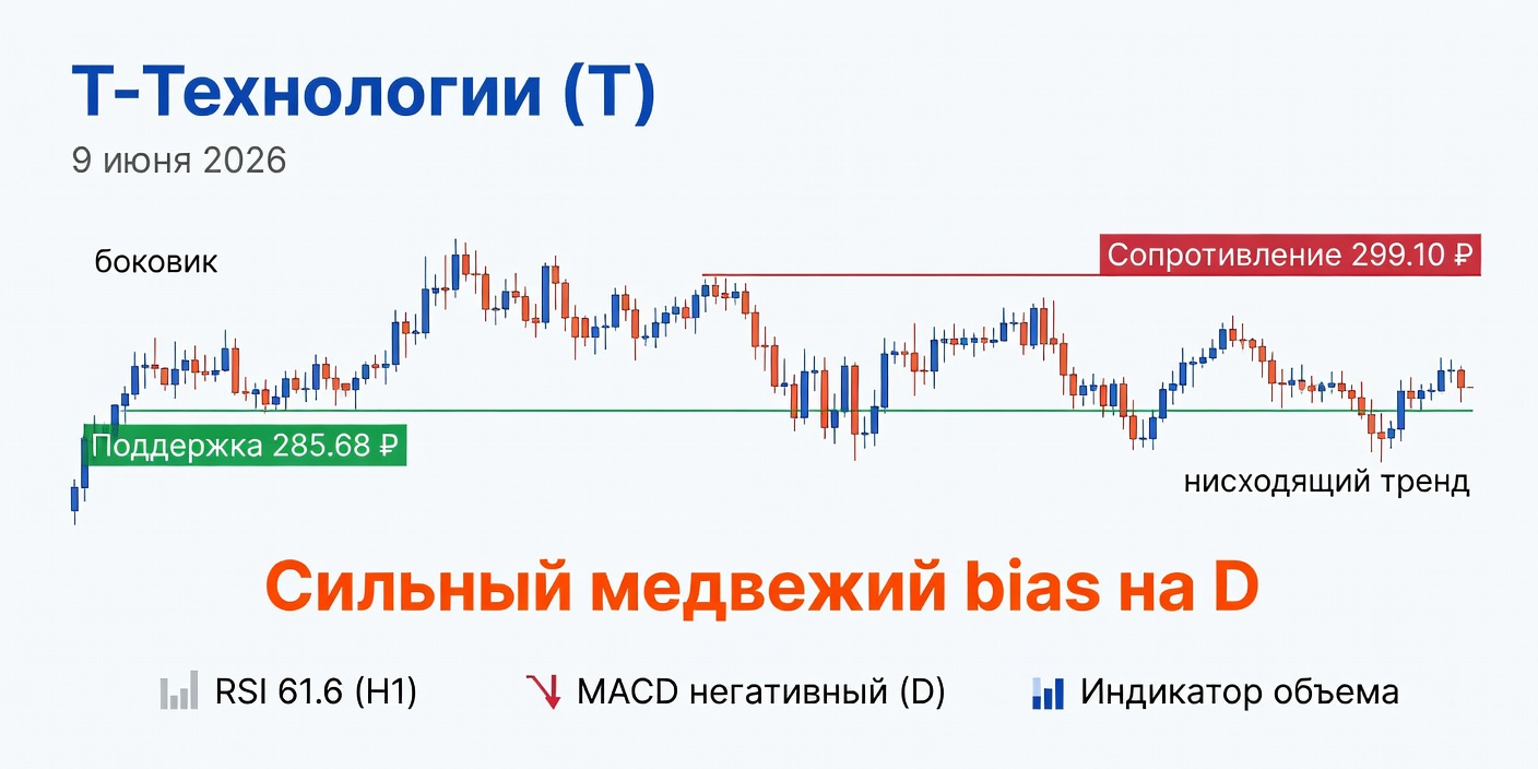 Технический анализ T (Т-Технологии) на 9 июня 2026
