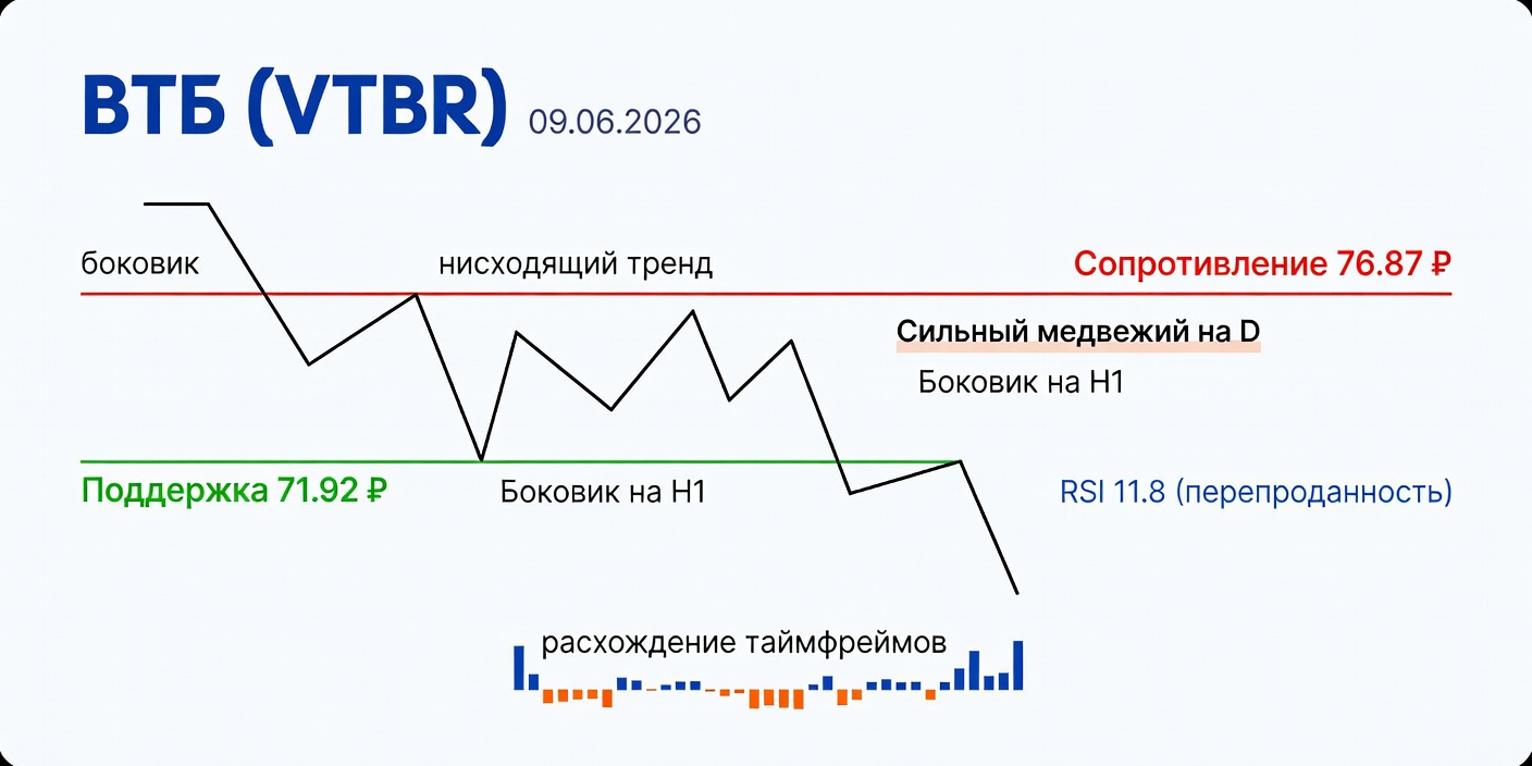 VTBR (ВТБ): Технический анализ на 09.06.2026 — Расхождение таймфреймов