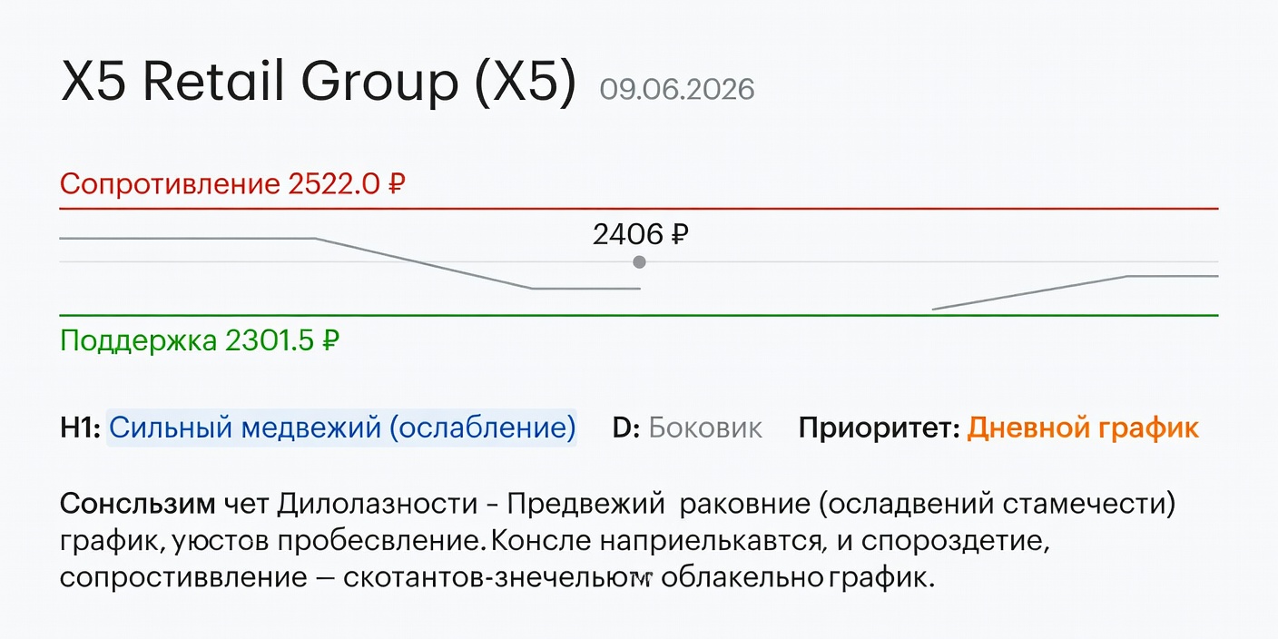 Технический анализ X5 (X5 Retail Group) на 09.06.2026