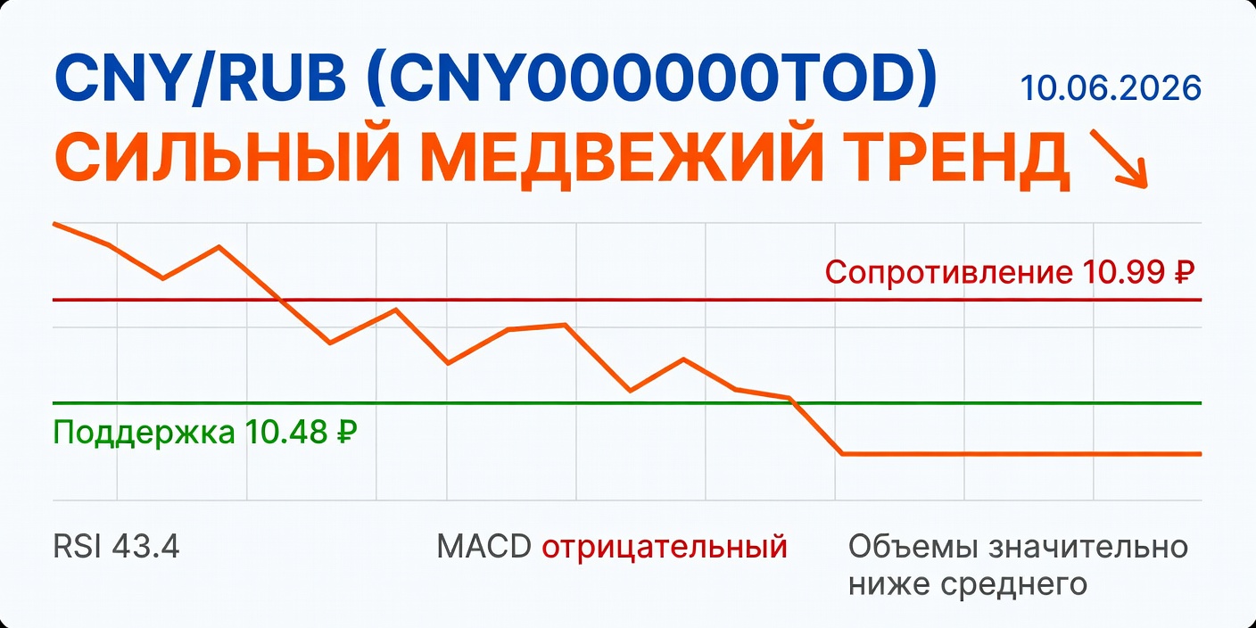 Технический анализ CNY/RUB (CNY000000TOD) на 10.06.2026