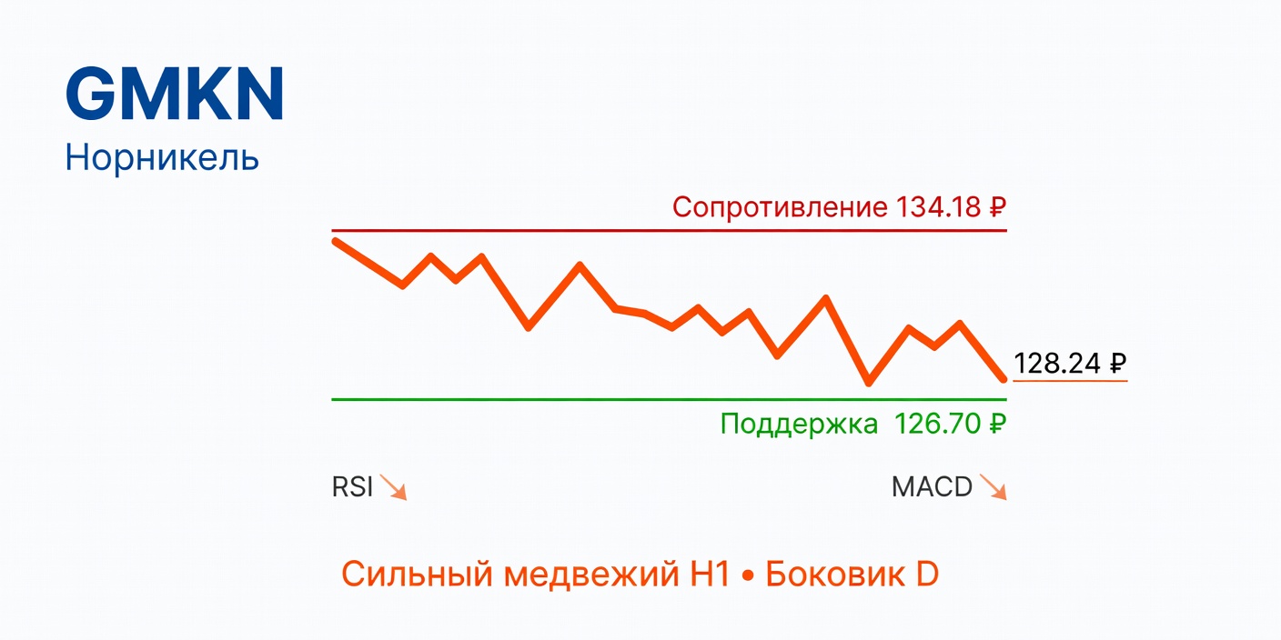 Технический анализ GMKN (Норникель) — 10 июня 2026