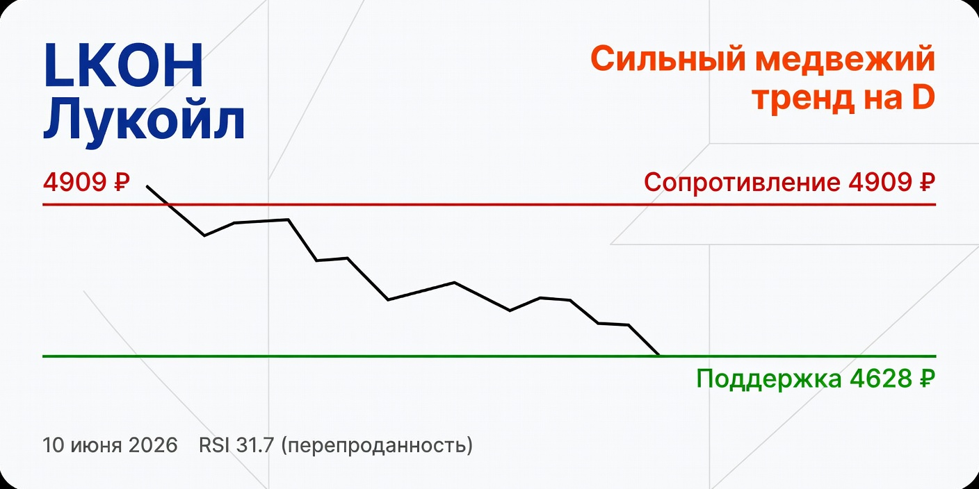 Технический анализ LKOH (Лукойл) на 10 июня 2026