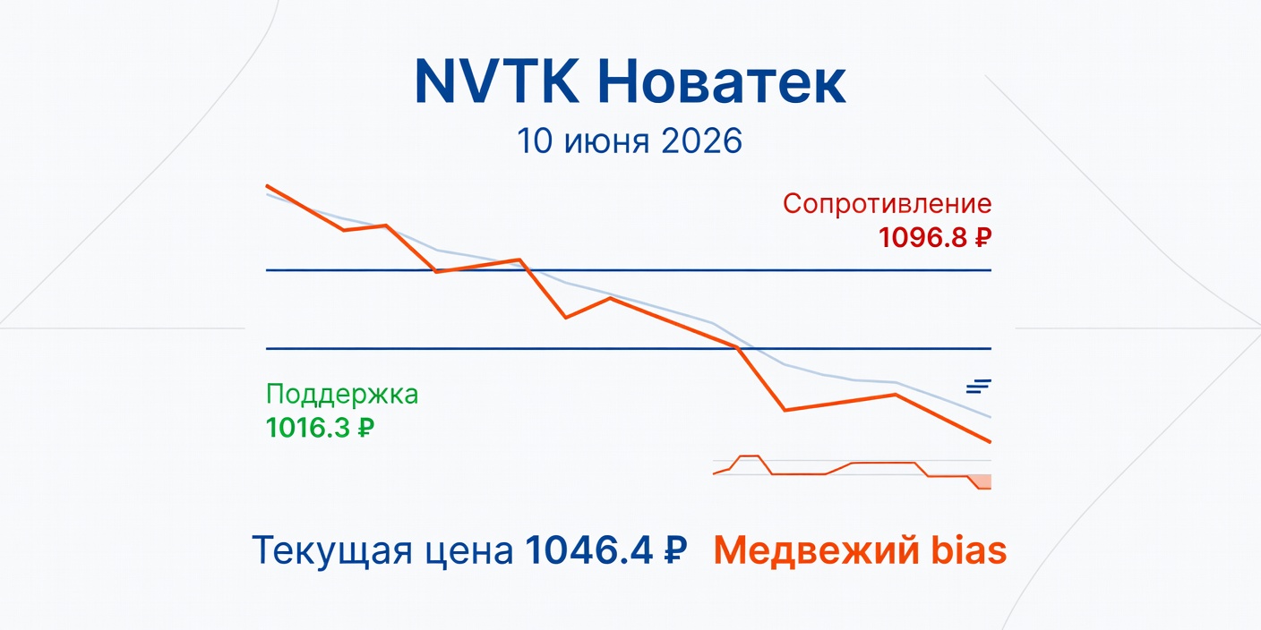 Технический анализ NVTK (Новатек) 10.06.2026: Медвежий bias на D