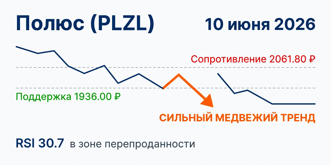 Технический анализ PLZL (Полюс) — 10 июня 2026