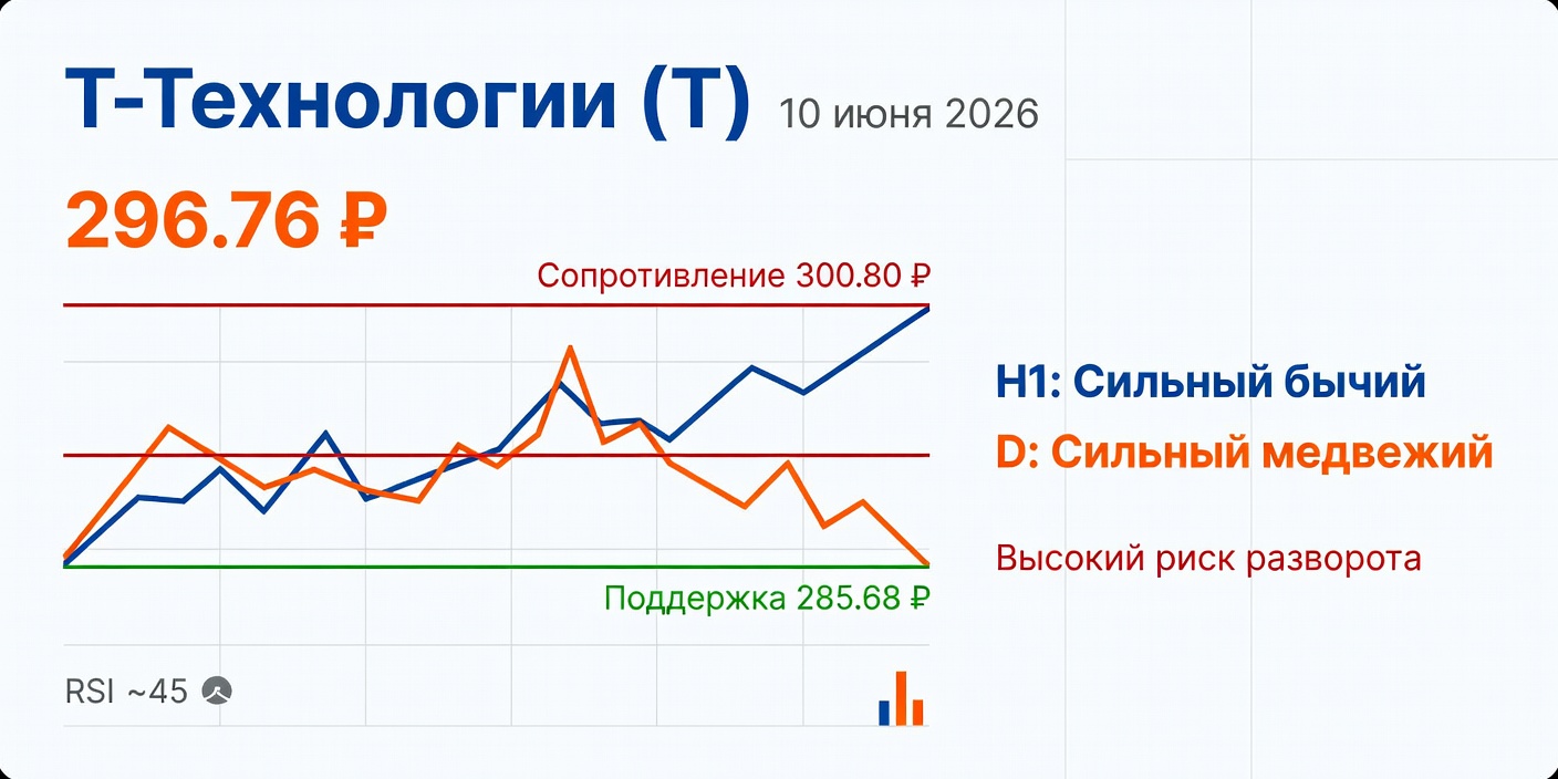Технический анализ T (Т-Технологии) — 10 июня 2026