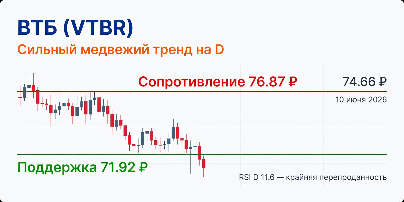 Технический анализ VTBR (ВТБ) — 10 июня 2026