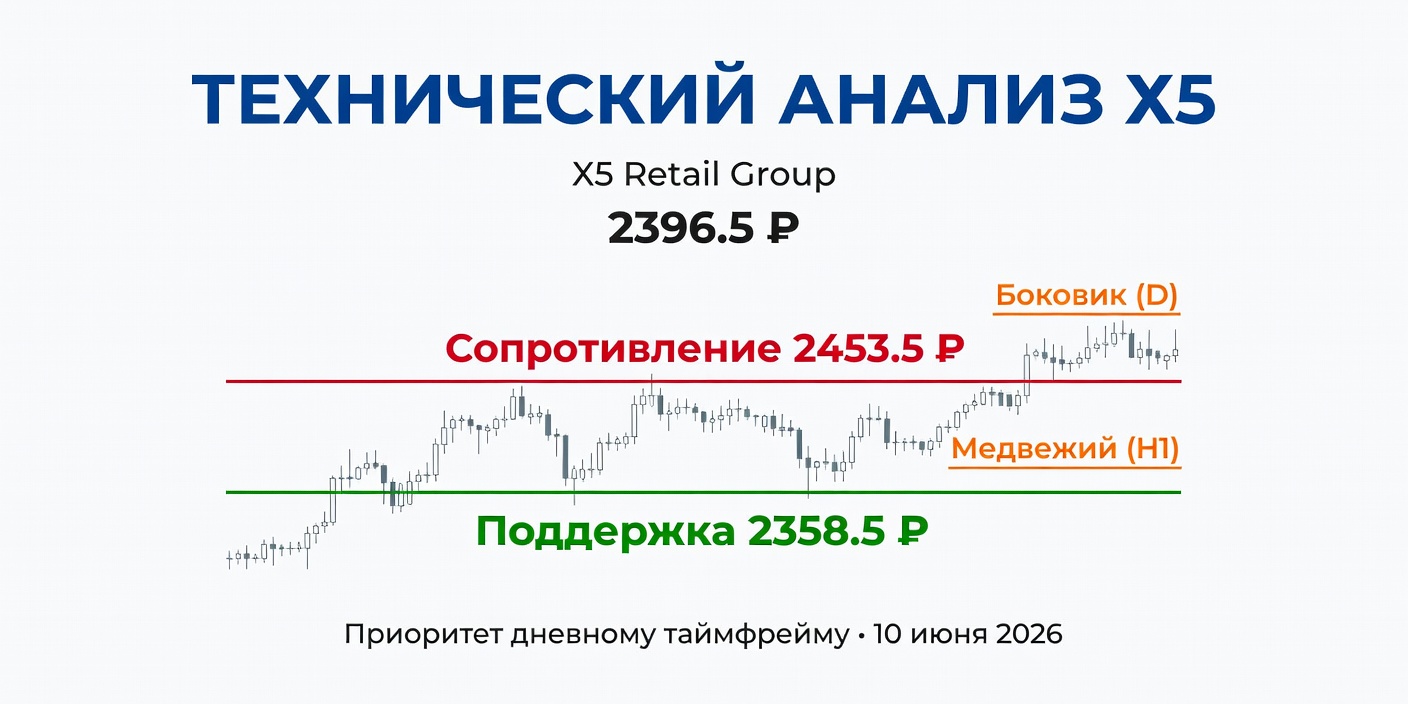 Технический анализ X5 Retail Group (X5) на 10 июня 2026