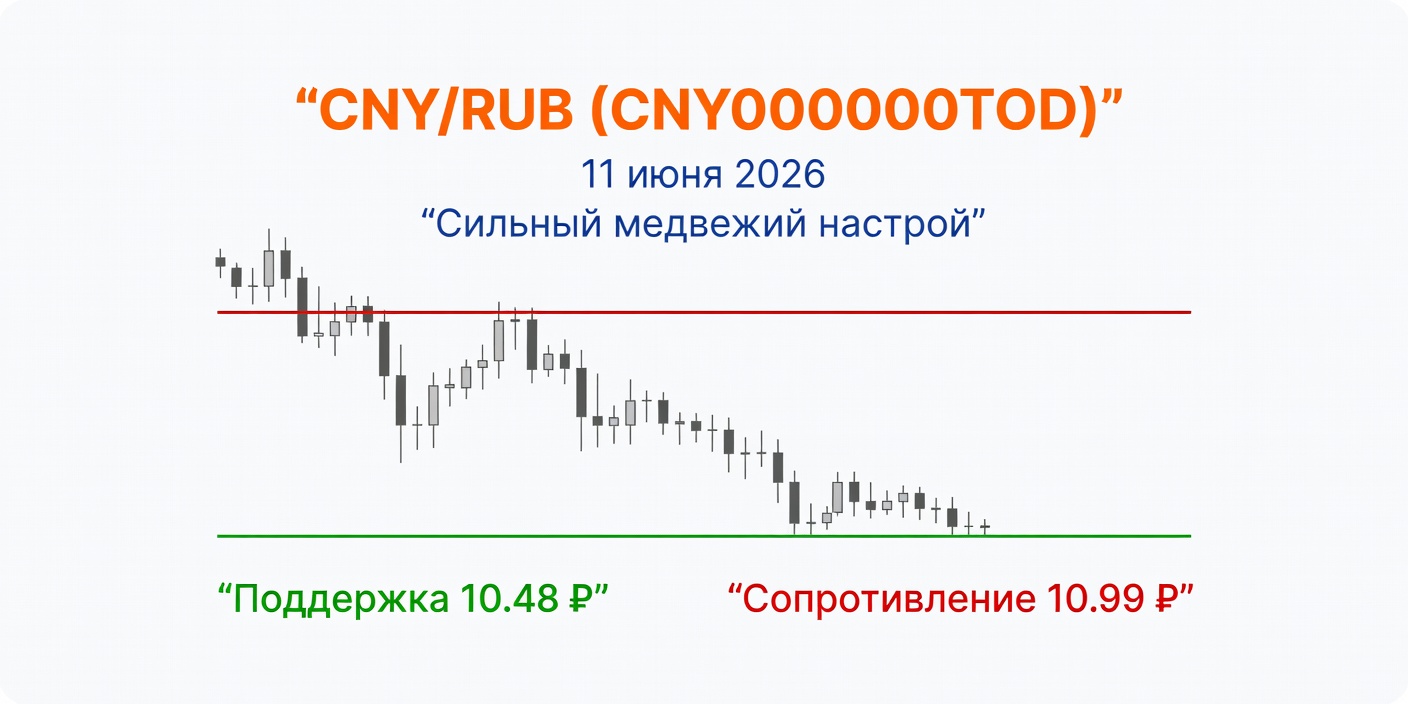 Технический анализ CNY/RUB (CNY000000TOD) — 11 июня 2026