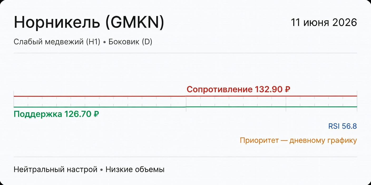 Технический анализ GMKN (Норникель) — 11 июня 2026