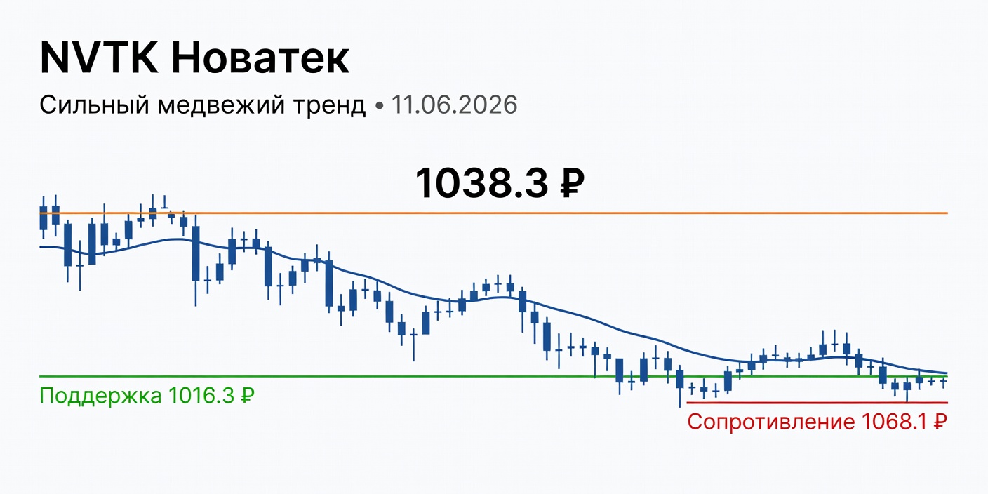 NVTK (Новатек): Технический анализ на 11.06.2026 — Сильный медвежий тренд