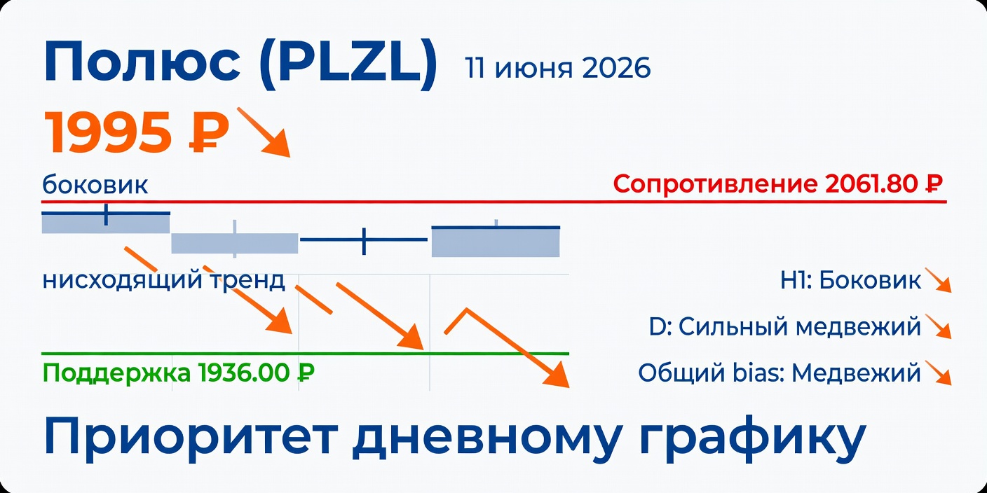 Технический анализ PLZL (Полюс) — 11 июня 2026