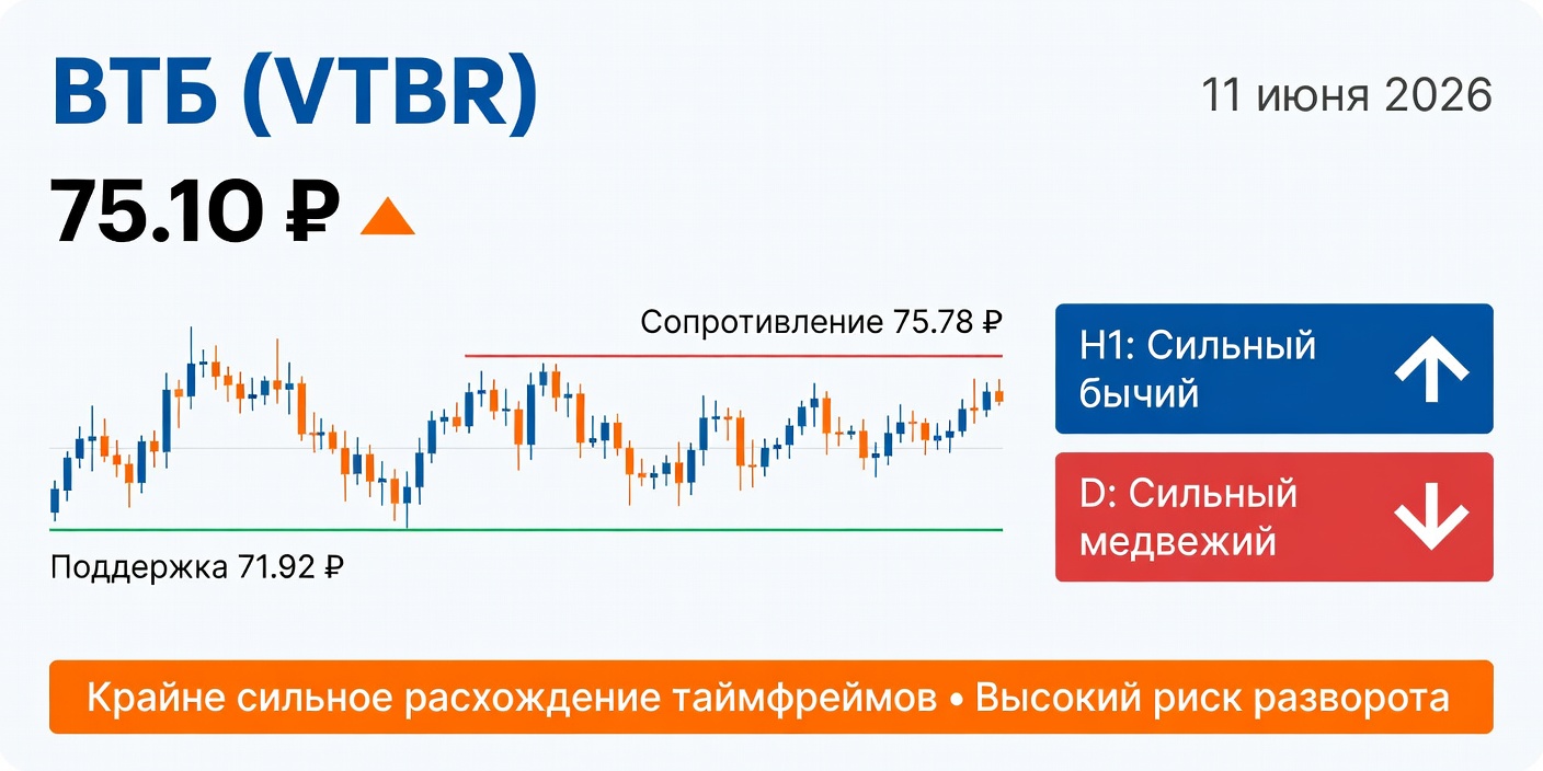 Технический анализ VTBR (ВТБ) на 11 июня 2026