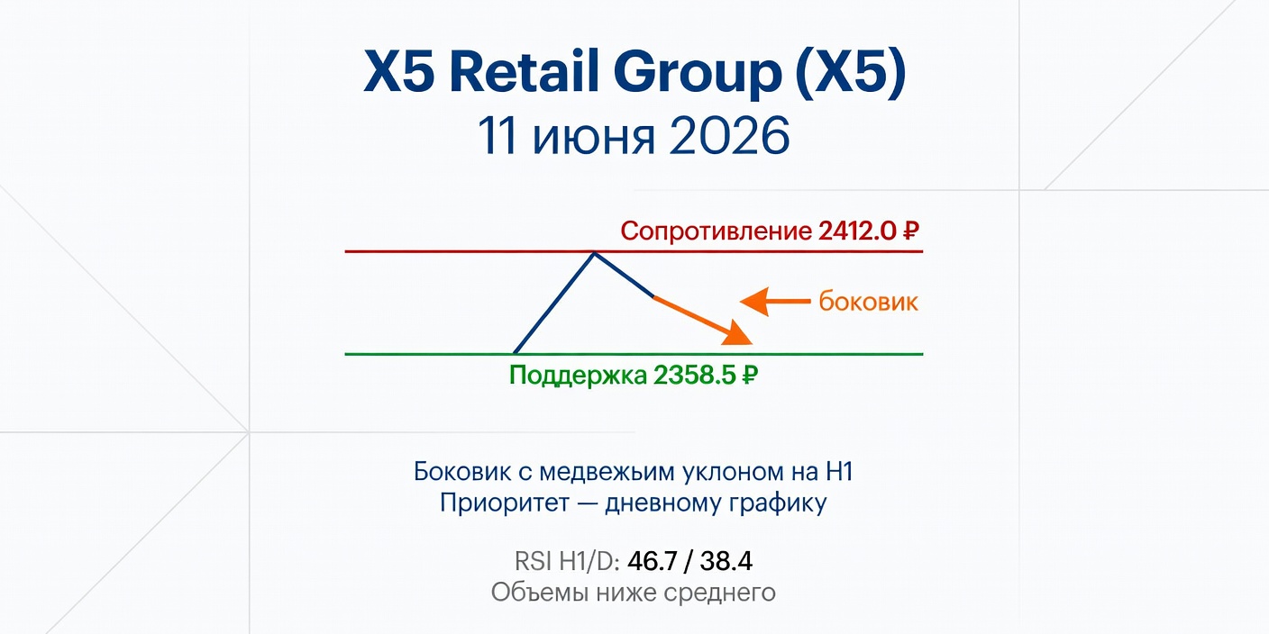 Технический анализ X5 Retail Group (X5) на 11 июня 2026
