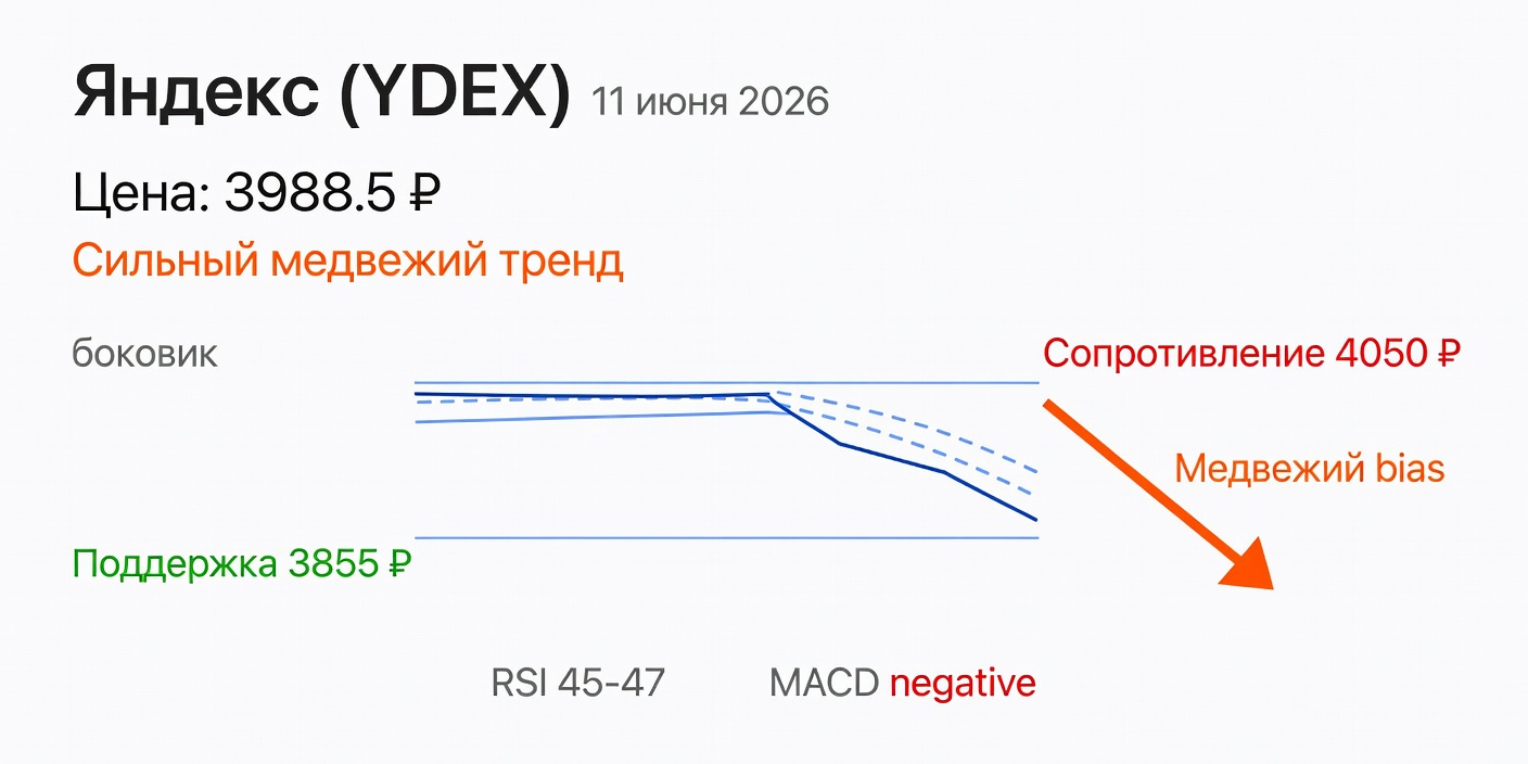 Технический анализ YDEX (Яндекс) — 11 июня 2026