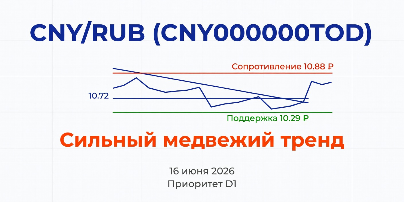 Технический анализ CNY/RUB (CNY000000TOD) на 16 июня 2026