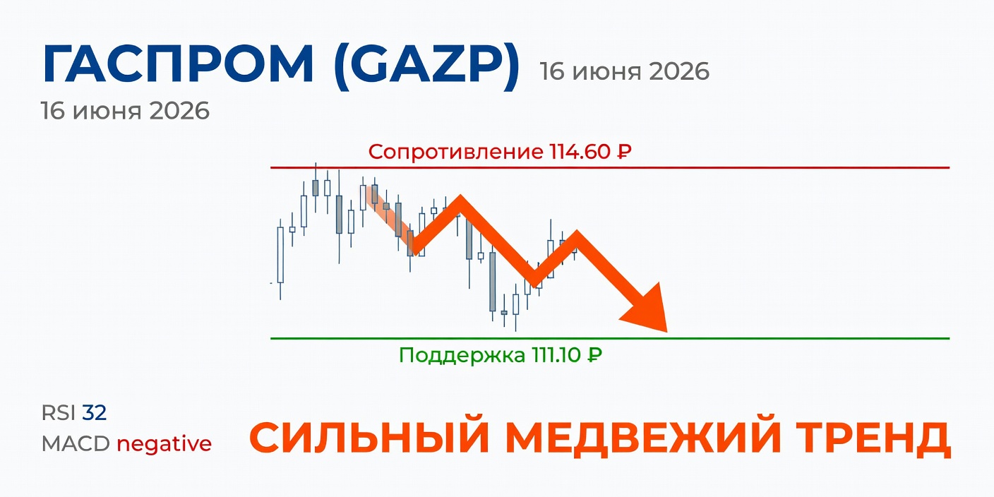 GAZP (Газпром): Технический анализ на 16 июня 2026