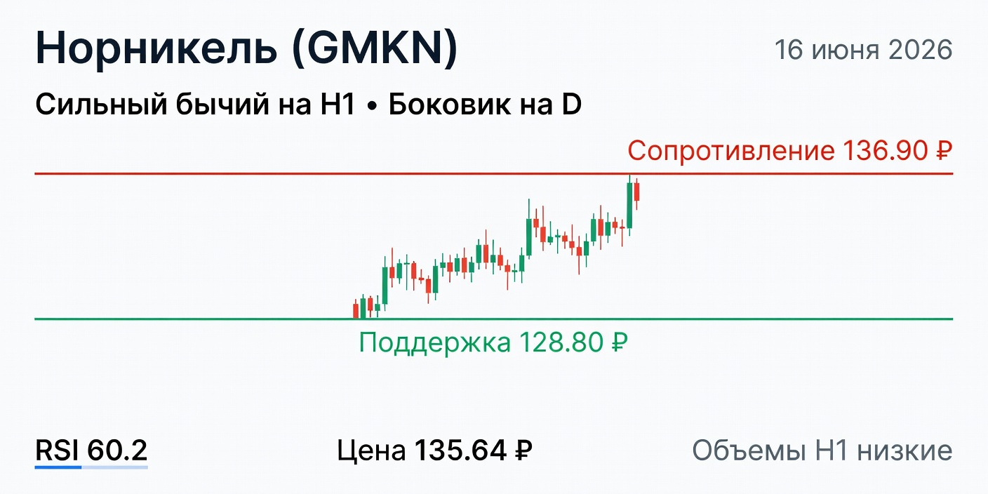 Технический анализ GMKN (Норникель) — 16 июня 2026