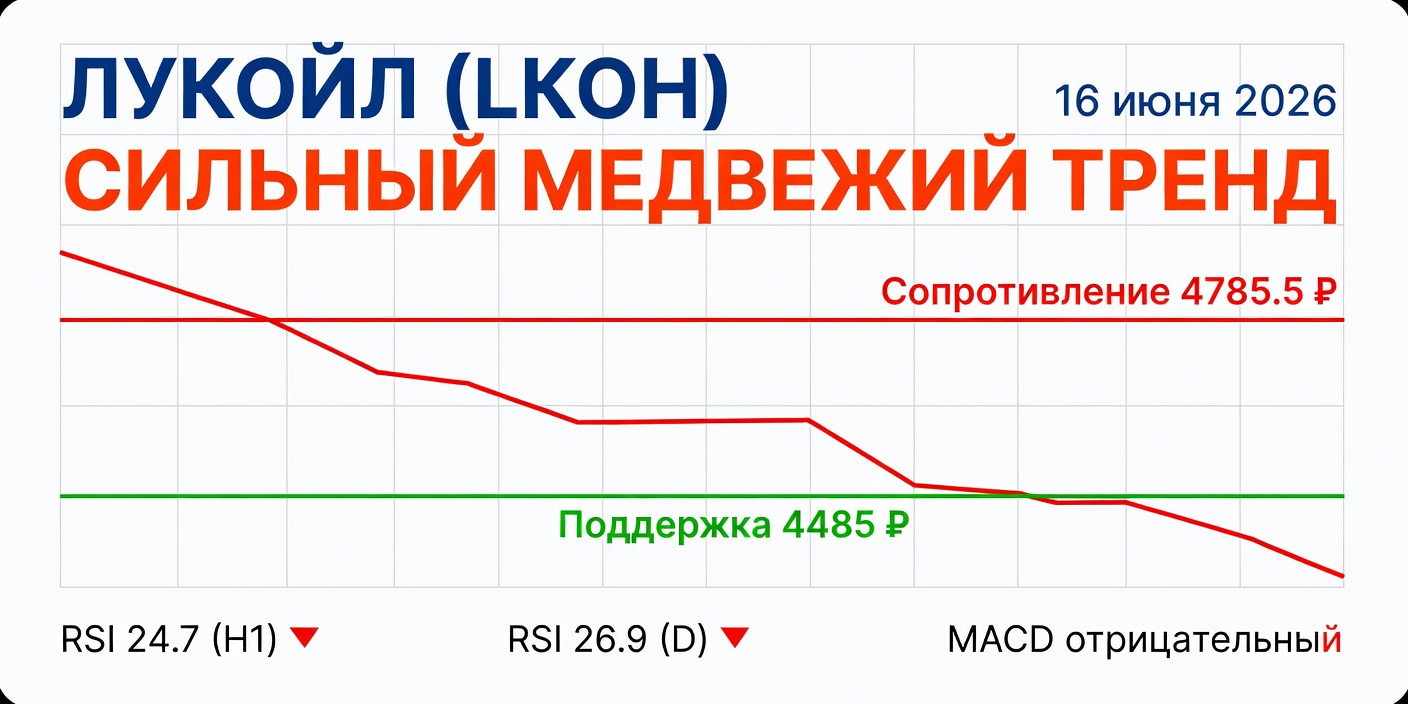 Технический анализ LKOH (Лукойл) 16 июня 2026: сильный медвежий тренд
