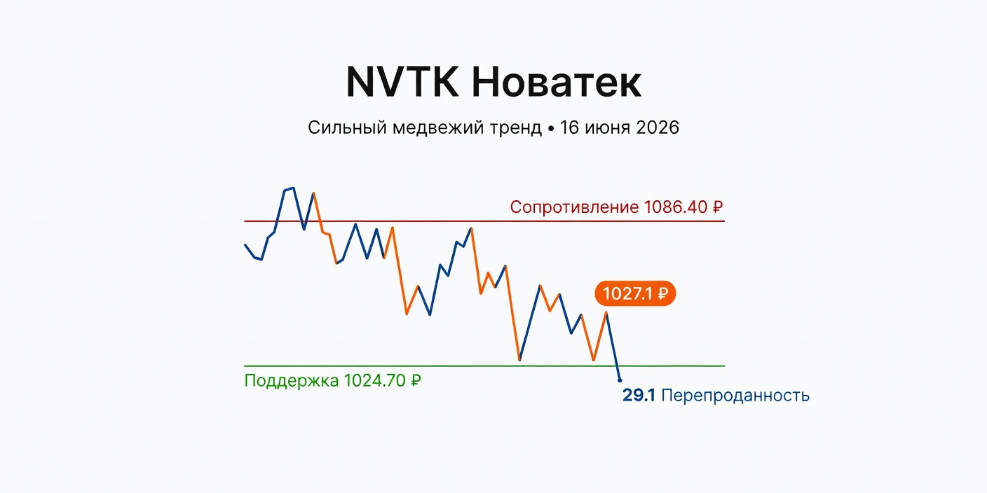 Технический анализ NVTK (Новатек) — 16 июня 2026