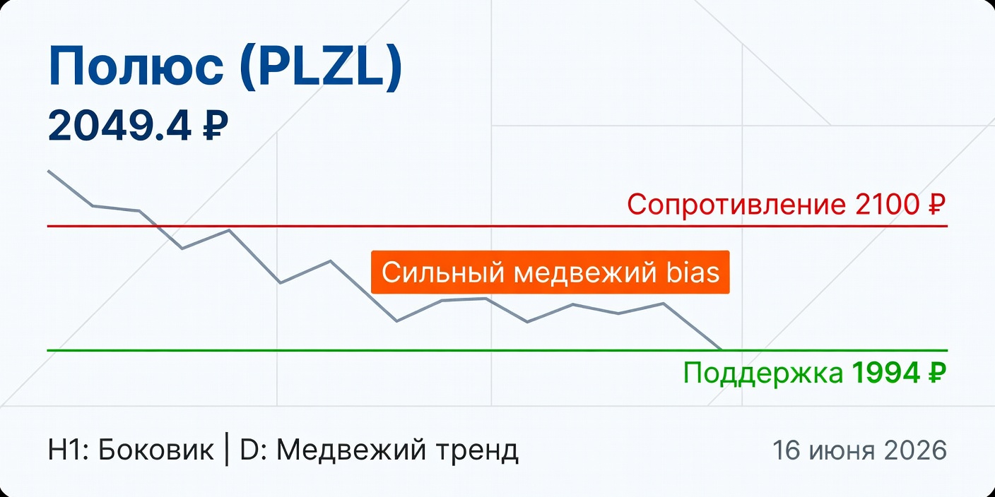 Технический анализ PLZL (Полюс) на 16 июня 2026