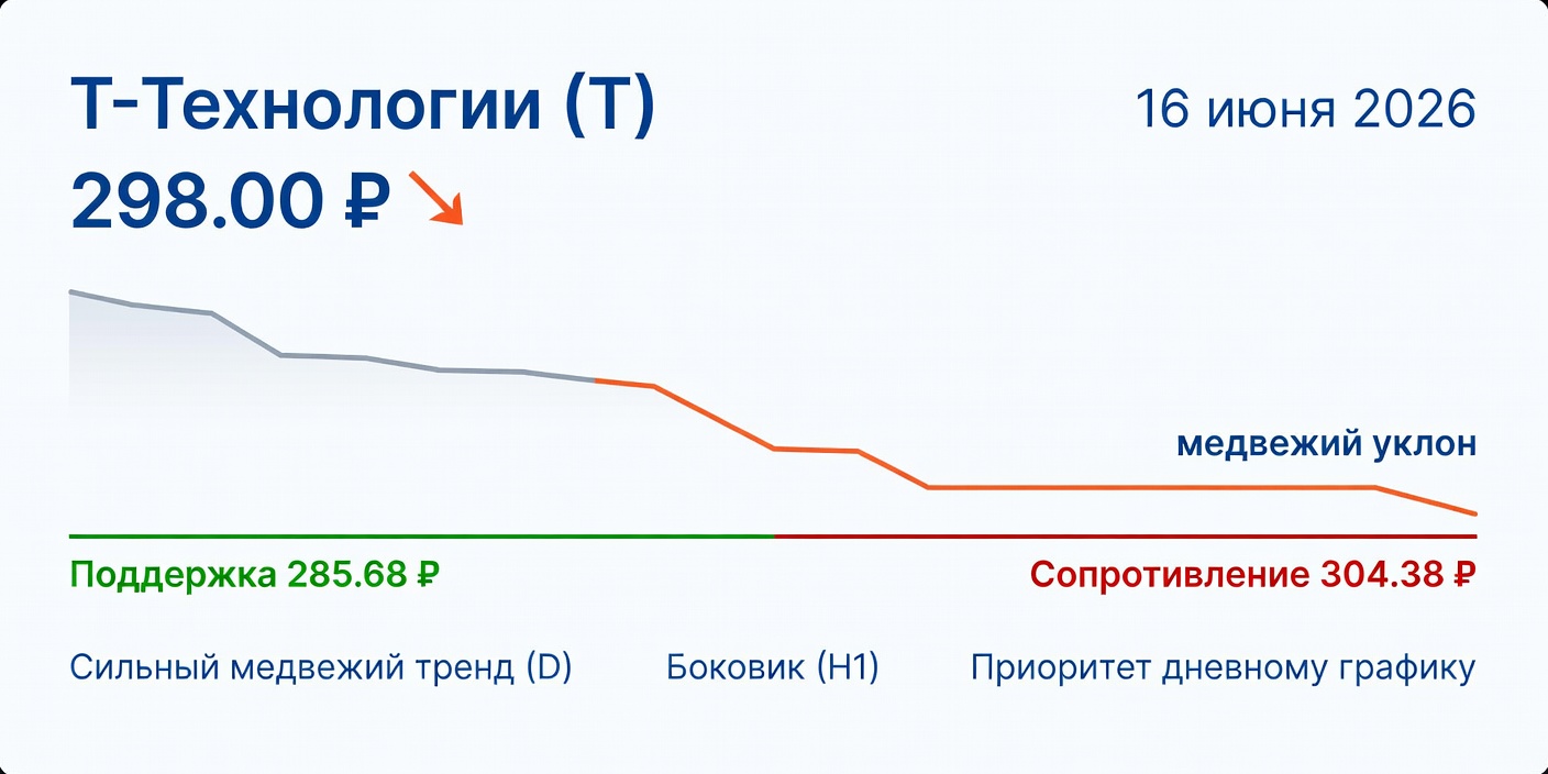 Технический анализ T (Т-Технологии) — 16 июня 2026