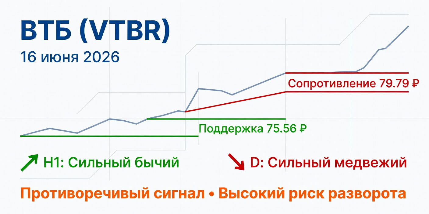 Технический анализ ВТБ (VTBR) на 16 июня 2026