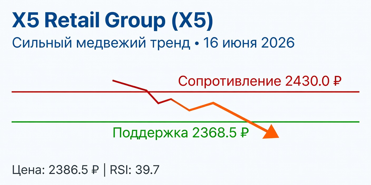 Технический анализ X5 Retail Group (X5) — 16 июня 2026