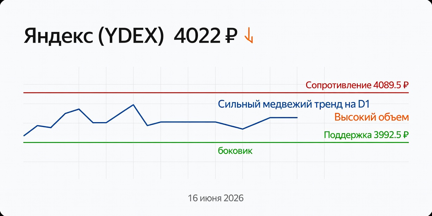 Технический анализ YDEX (Яндекс) — 16 июня 2026