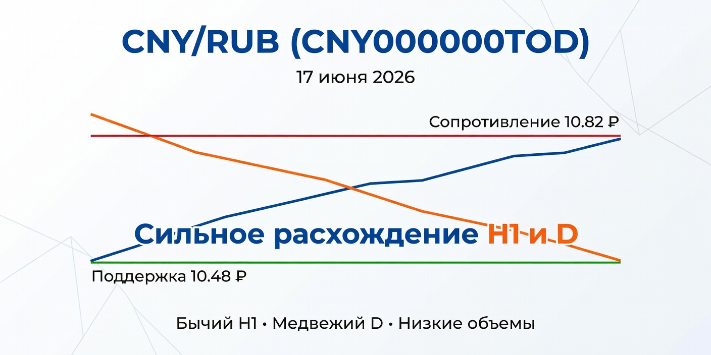 Технический анализ CNY/RUB (CNY000000TOD) — 17 июня 2026
