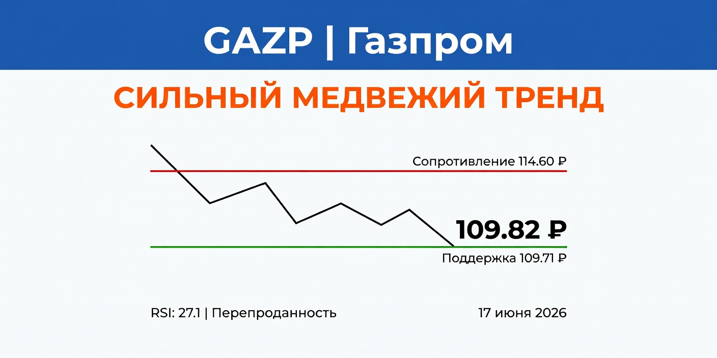 Технический анализ GAZP (Газпром) — 17 июня 2026