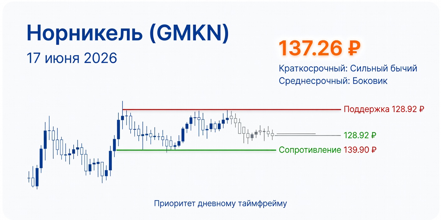 Технический анализ GMKN (Норникель) — 17 июня 2026