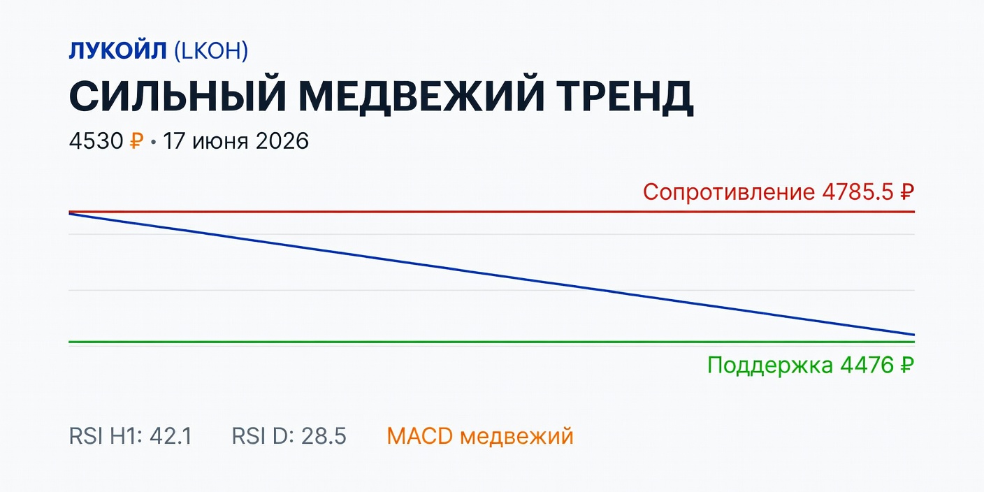 Технический анализ LKOH (Лукойл) на 17 июня 2026