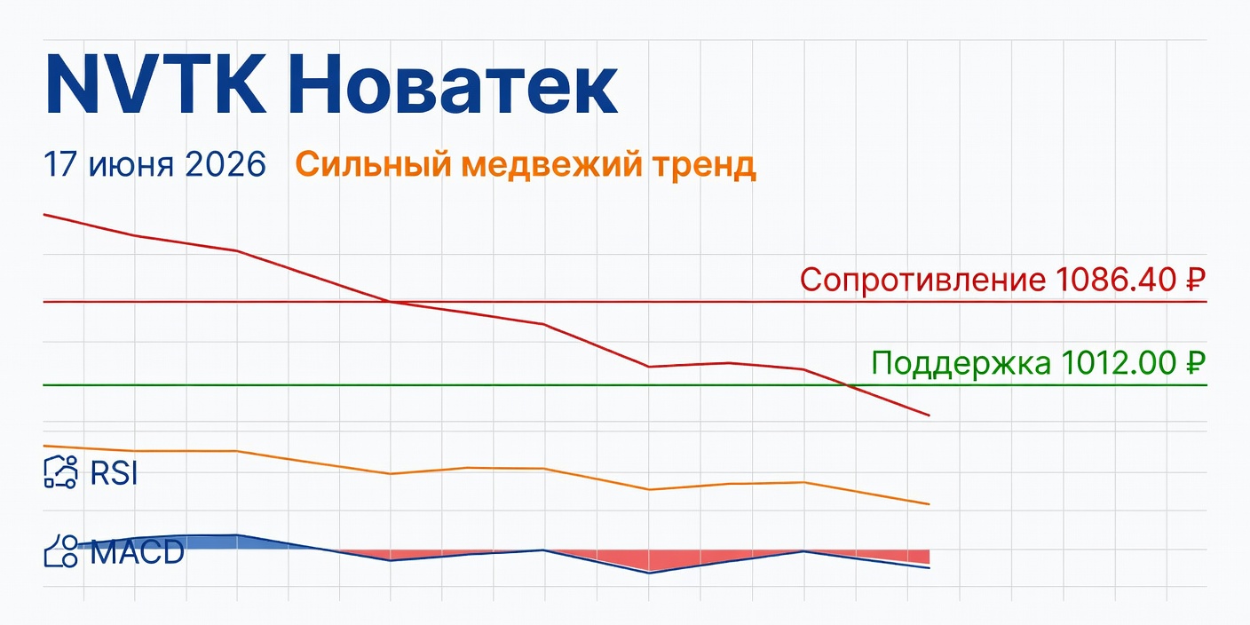 Технический анализ NVTK (Новатек) 17.06.2026: Сильный медвежий тренд
