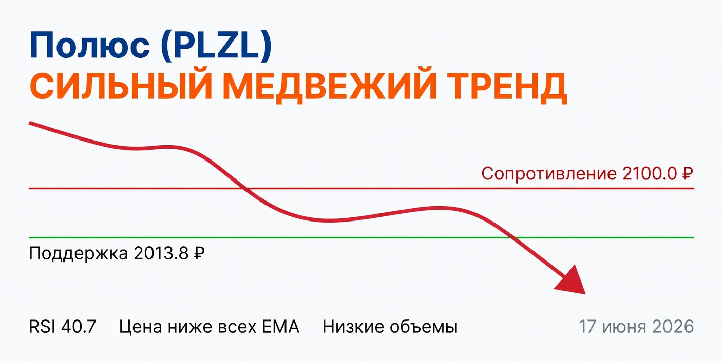 PLZL (Полюс): Технический анализ на 17 июня 2026 — сильный медвежий тренд